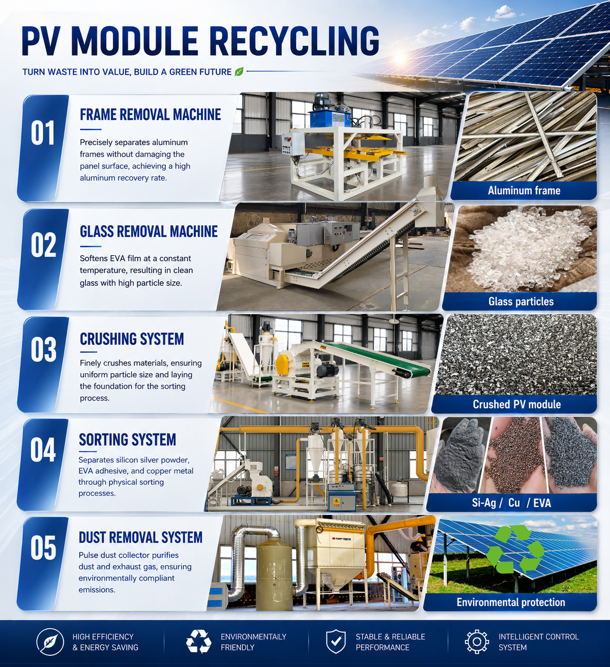 PV module recycling: frame removal, glass removal, crushing, sorting and dust removal