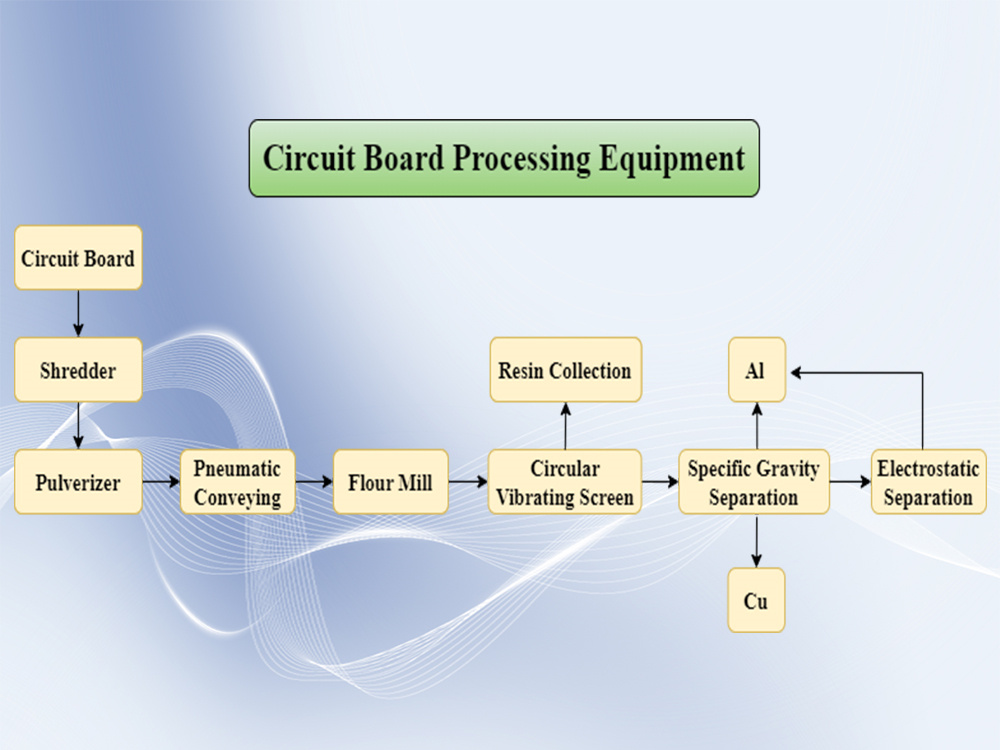 Waste Circuit Board Recycling And Processing Equip03.jpg