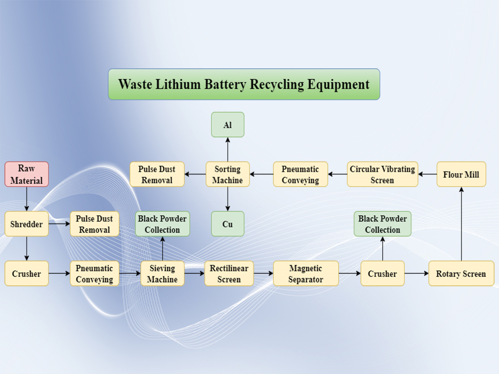 Waste Lithium Battery Recycling And Processing Equ03.jpg